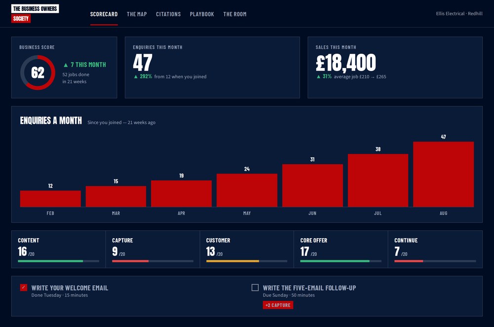 Inside the members' area: a business score of 62, enquiries up from 12 a month to 47, sales of &pound;18,400 this month, the five parts of the business scored out of twenty, and this week&rsquo;s two jobs.
